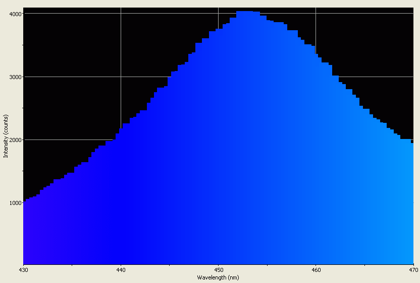 Spectrographic analysis