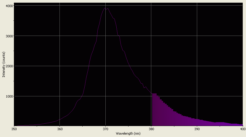 Spectrographic analysis