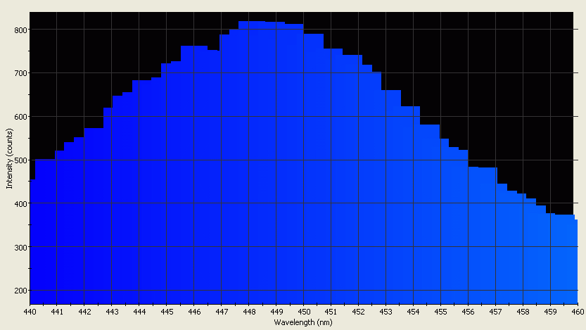 Spectrographic analysis