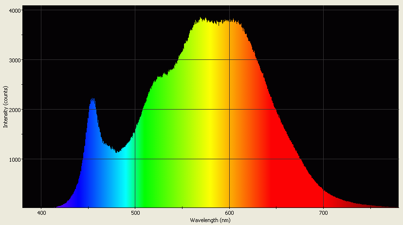 Spectrographic analysis