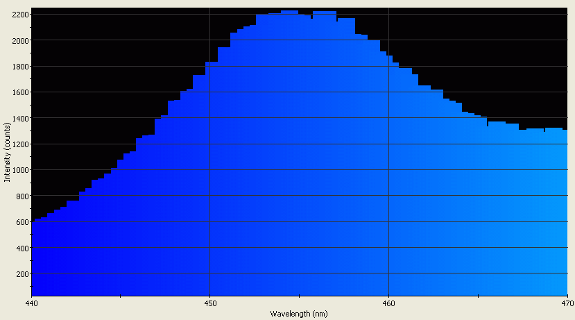 Spectrographic analysis