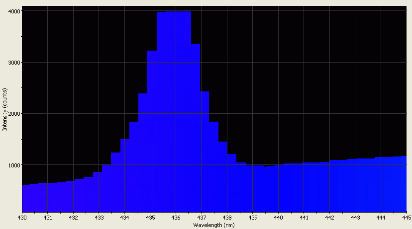 Spectrographic analysis