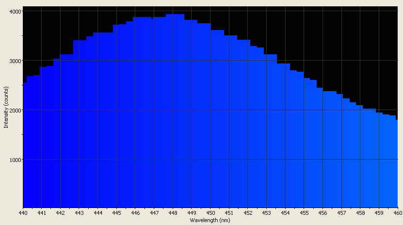 Spectrographic analysis