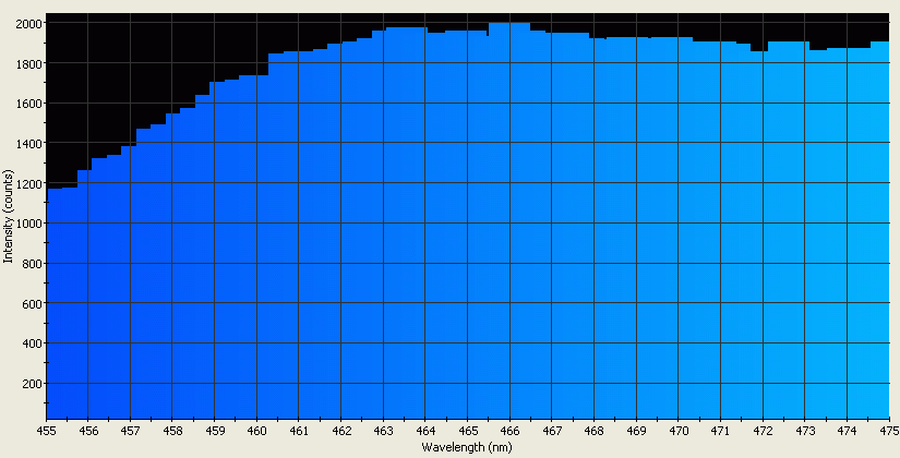 Spectrographic analysis