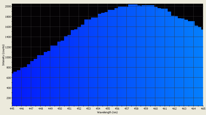 Spectrographic analysis