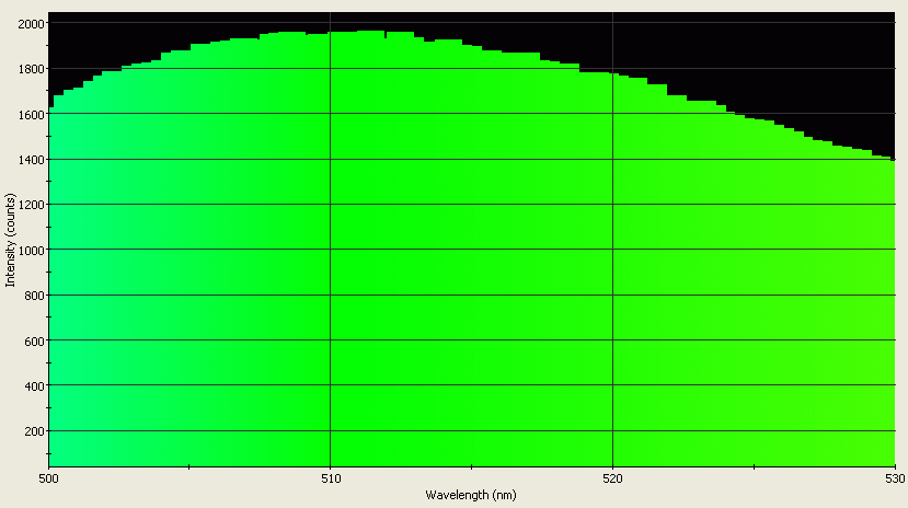 Spectrographic analysis