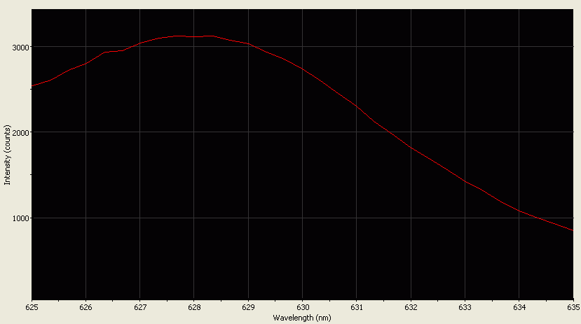 Spectrographic analysis