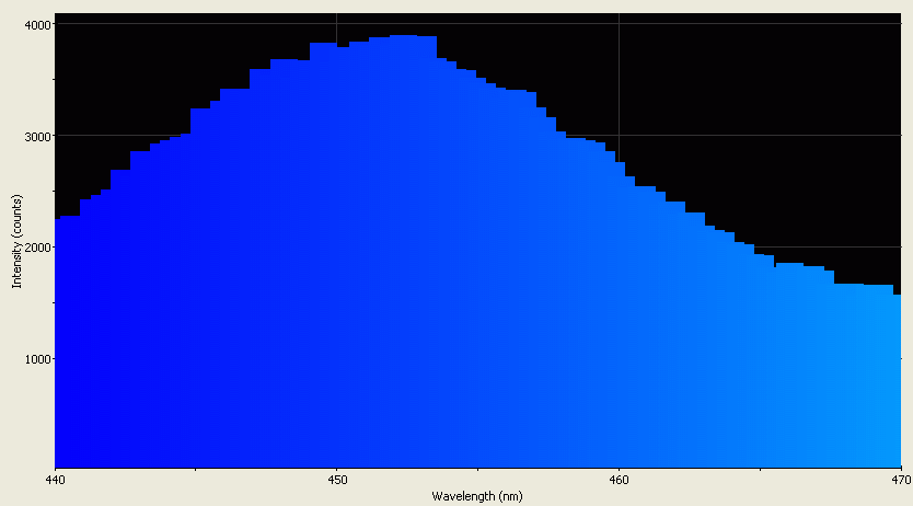 Spectrographic analysis