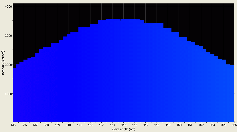 Spectrographic analysis