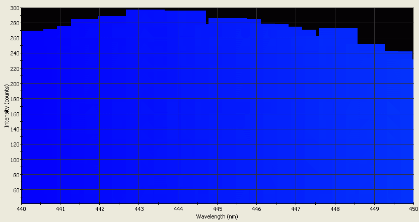 Spectrographic analysis