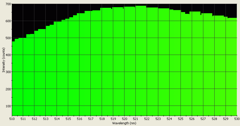 Spectrographic analysis