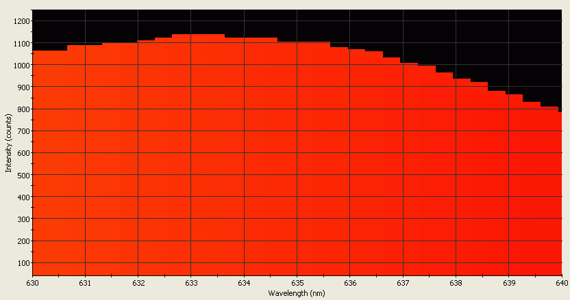 Spectrographic analysis