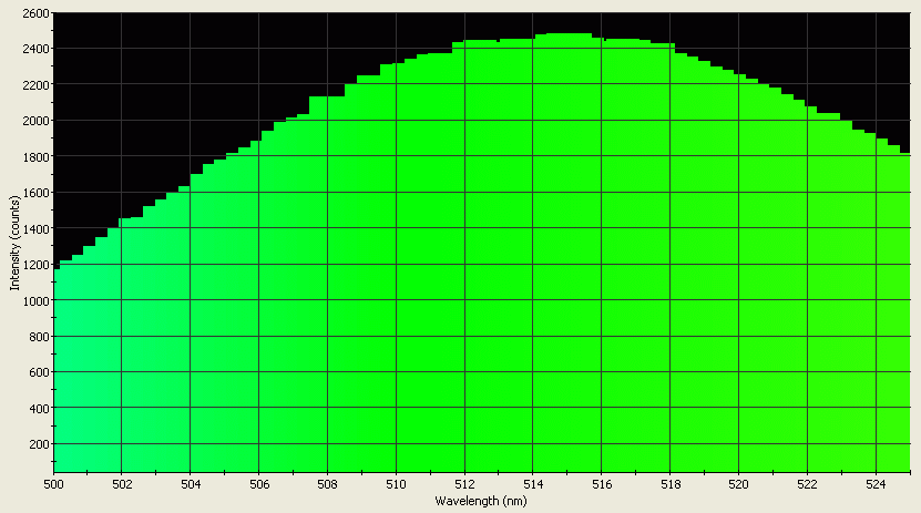 Spectrographic analysis