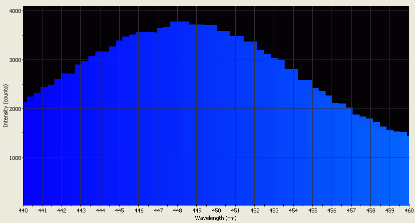 Spectrographic analysis