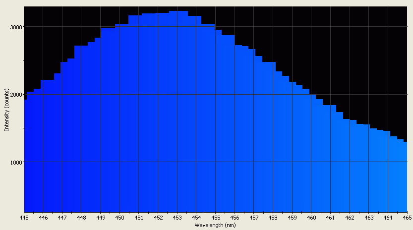 Spectrographic analysis