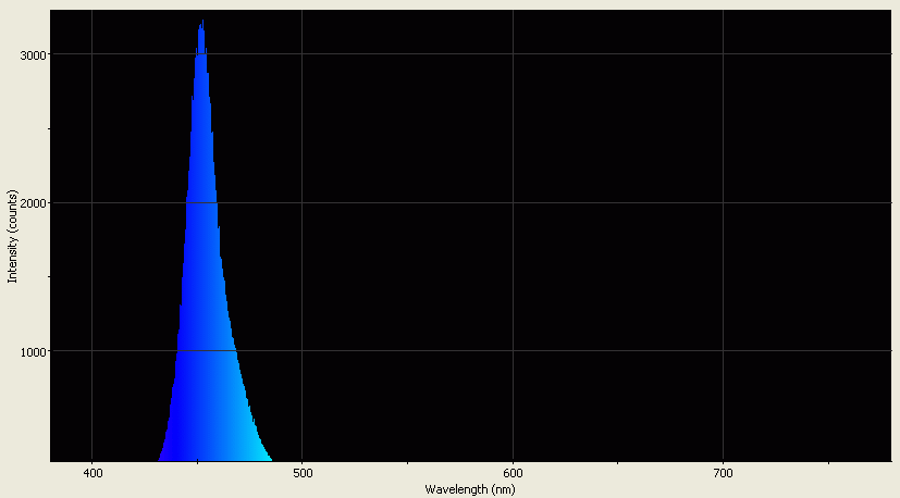 Spectrographic analysis