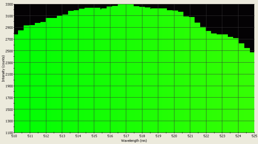 Spectrographic analysis