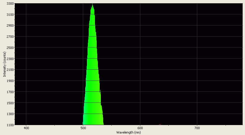 Spectrographic analysis