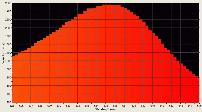 Spectrographic analysis