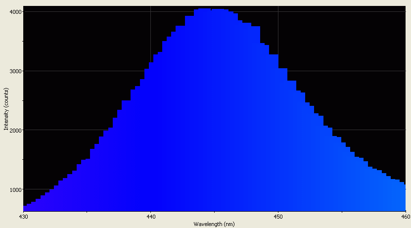 Spectrographic analysis