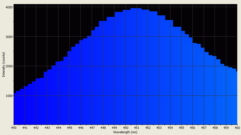 Spectrographic analysis