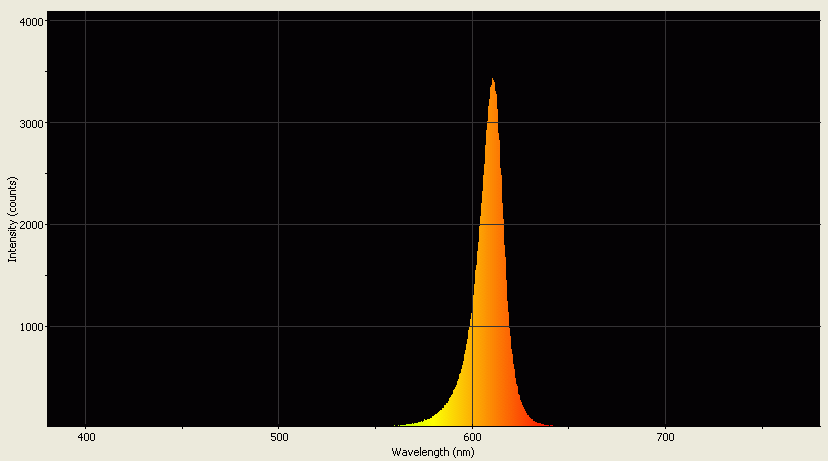 Spectrographic analysis