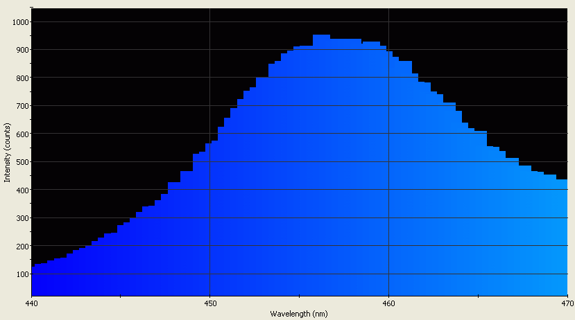 Spectrographic analysis