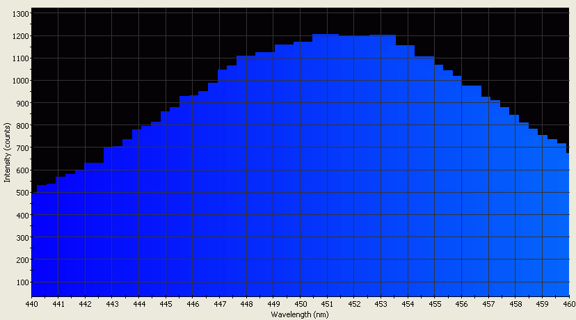 Spectrographic analysis