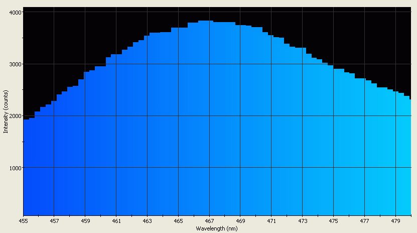 Spectrographic plot