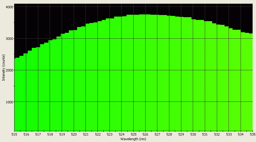 Spectrographic plot