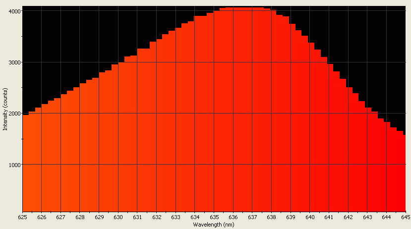 Spectrographic plot