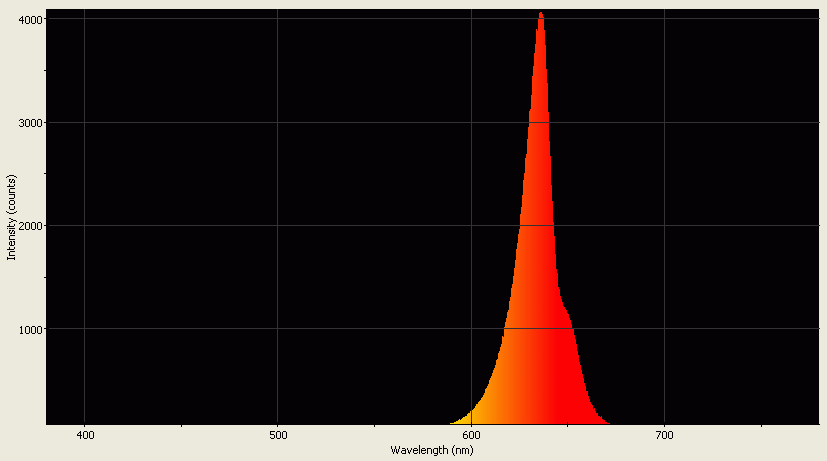 Spectrographic plot