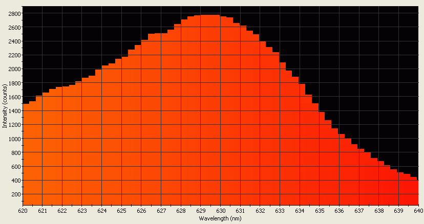 Spectrographic analysis