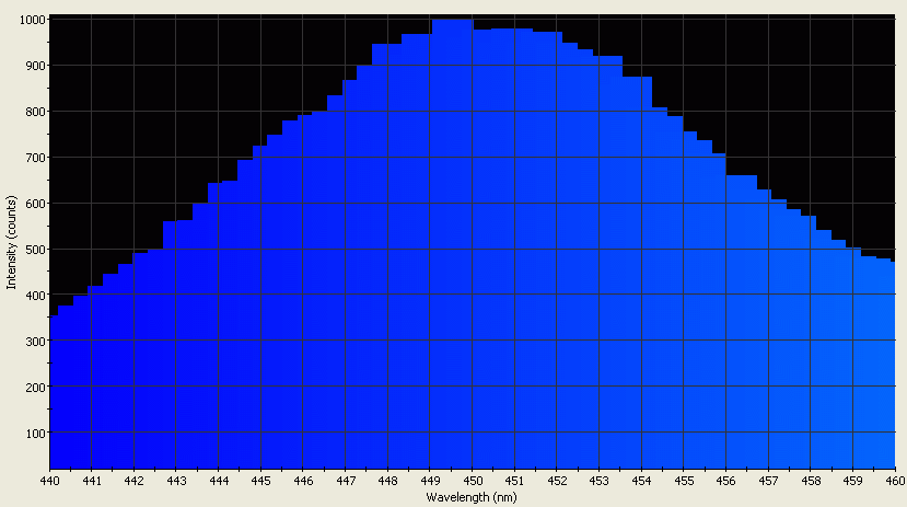 Spectrographic analysis