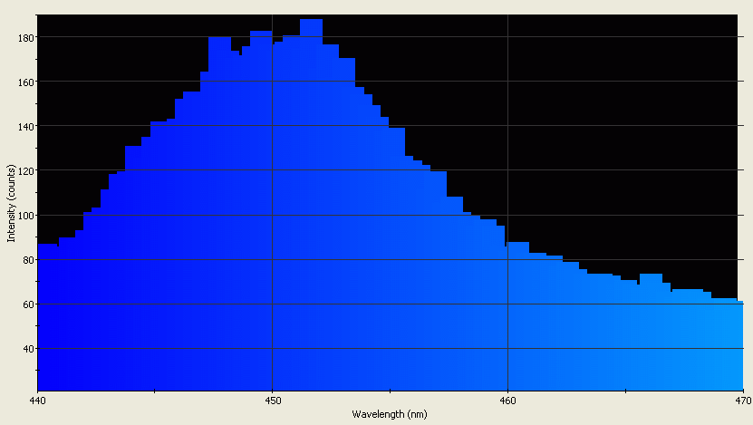 Spectrographic analysis