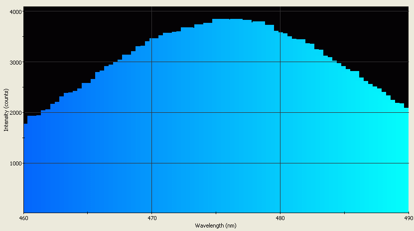 Spectrographic analysis