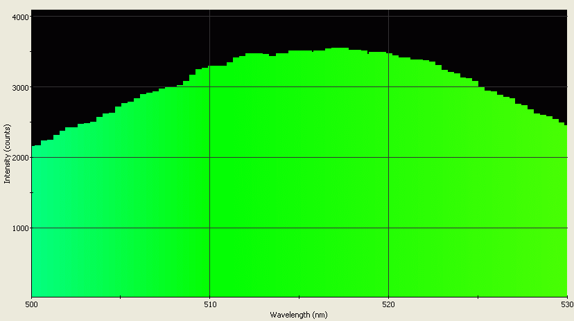 Spectrographic analysis