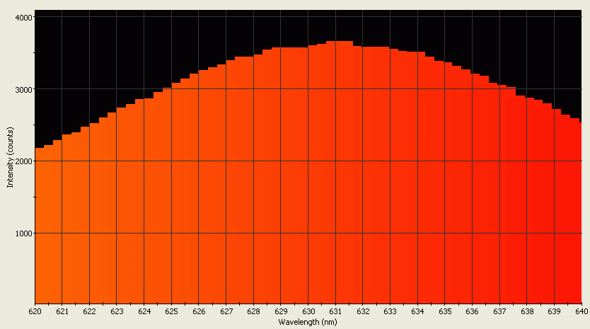 Spectrographic analysis