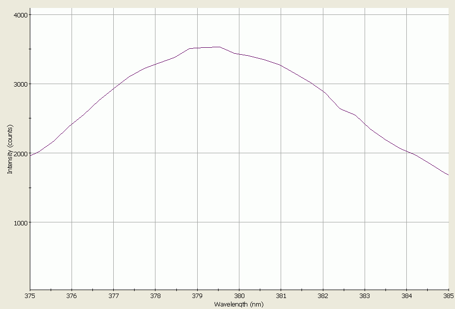 Spectrographic analysis