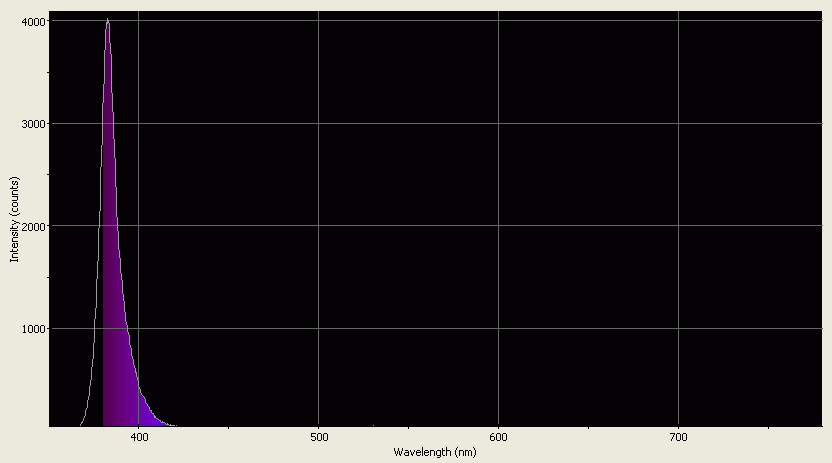 Spectrographic analysis