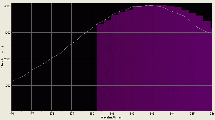 Spectrographic analysis