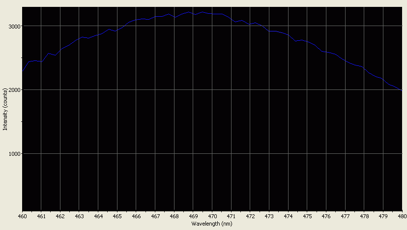 Spectrographic analysis