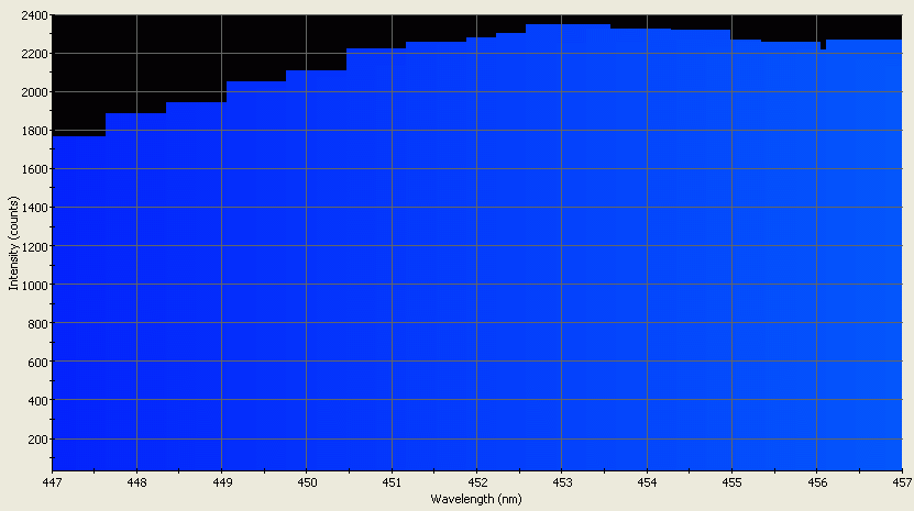 Spectrographic analysis