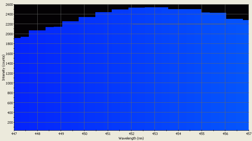 Spectrographic analysis