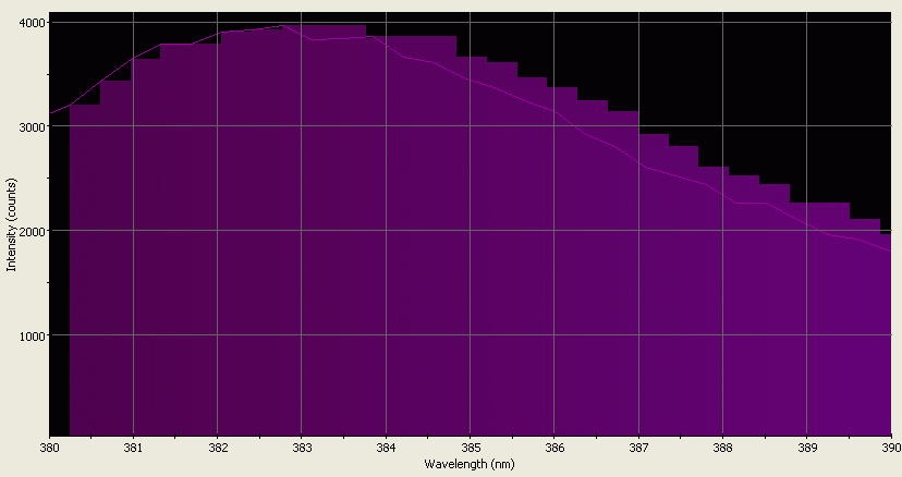 Spectrographic analysis