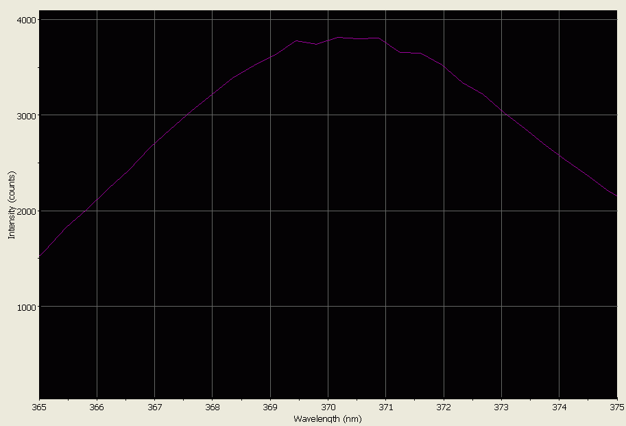 Spectrographic analysis