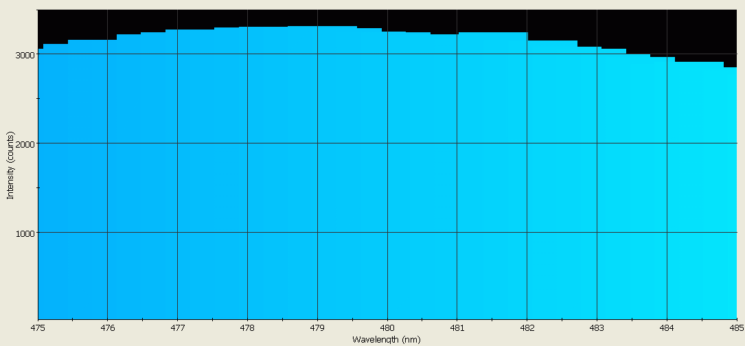 Spectrographic analysis