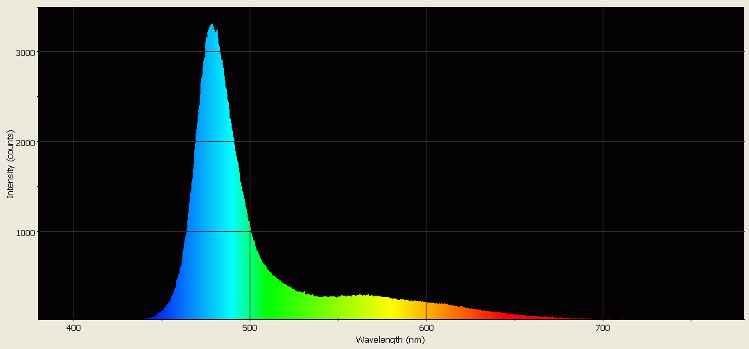 Spectrographic analysis