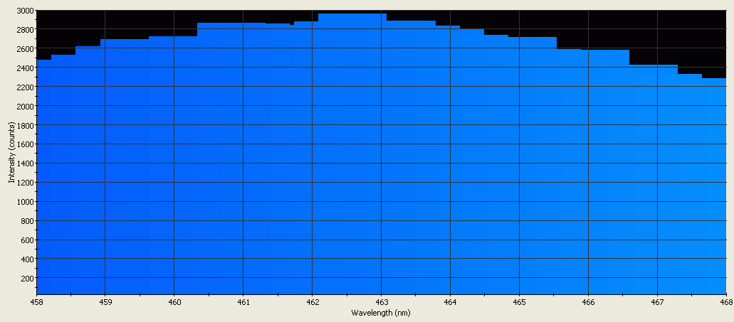 Spectrographic analysis