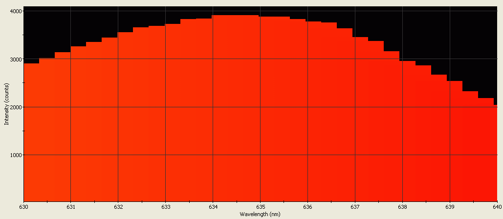 Spectrographic analysis